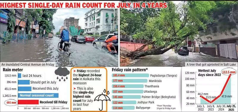 City gets yr’s wettest day, season’s 52% in kitty