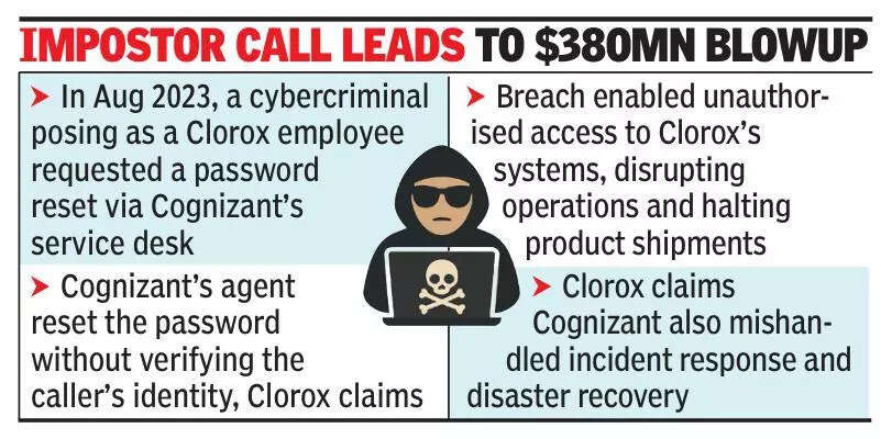 Clorox sues Cognizant for $380mn over cyberattack