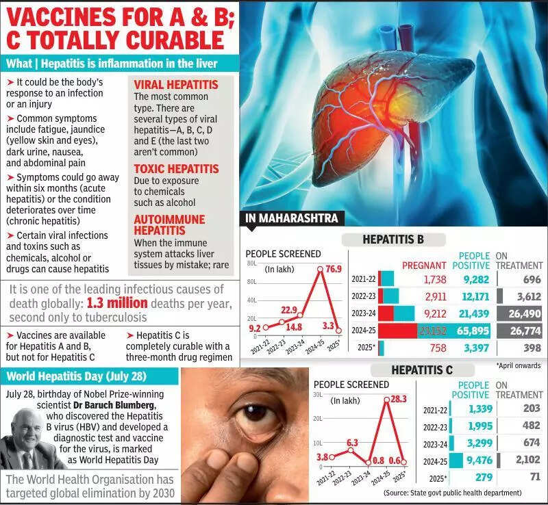 Hepatitis A is getting serious, C is on the decline, but B remains a concern