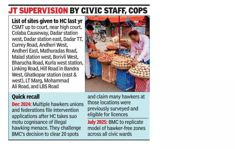 BMC plans hawker-free zones across all wards