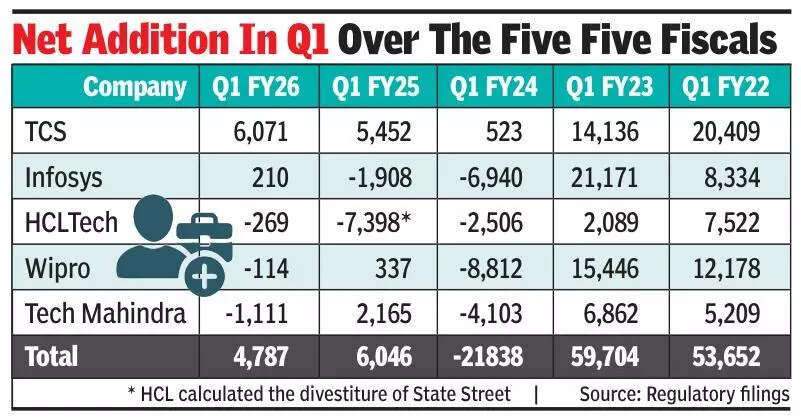 Top IT cos add 4,787 in Q1; hiring moves from freshers to specialists