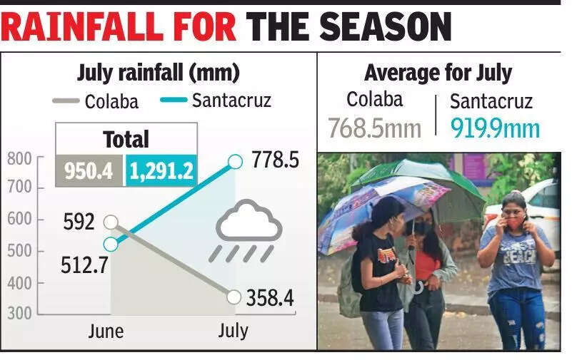 Santacruz hits 85% of July rain average, Colaba trails at 47%
