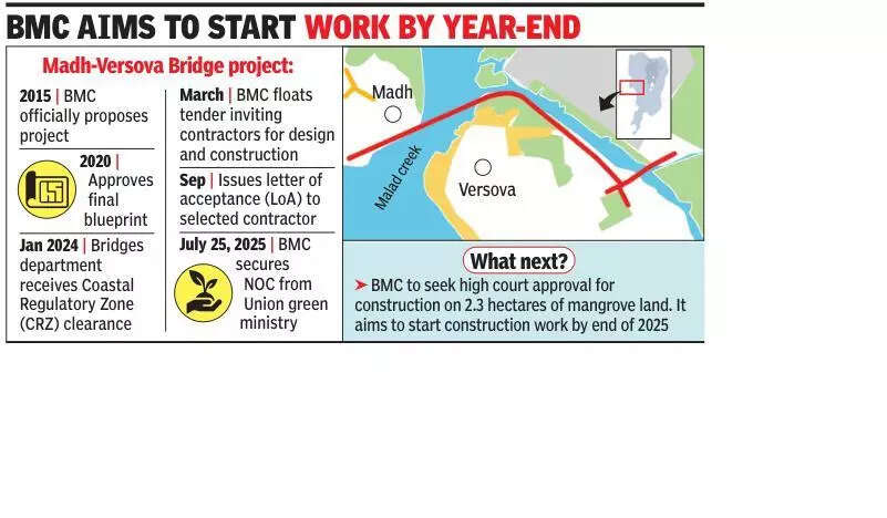 One year after contractor approval, green nod for Madh-Versova bridge