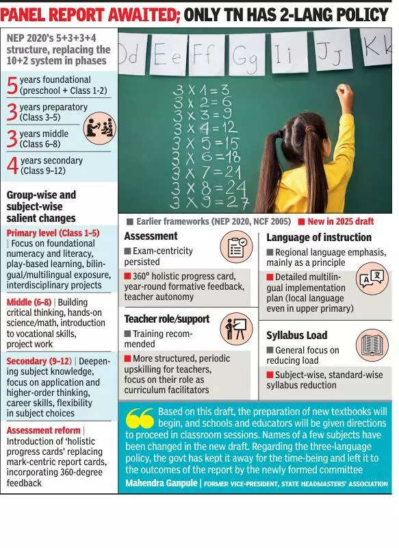 New draft drops 3rd language in state schools for Class 3-10