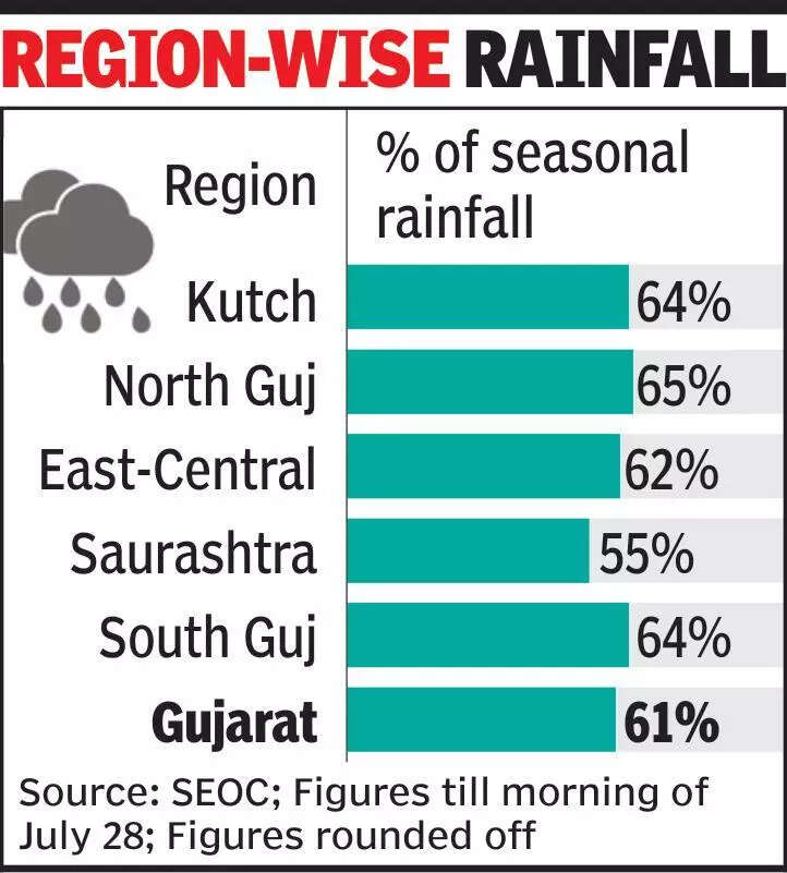 State gets 6% rains in 3 days; 4th highest surplus nationwide