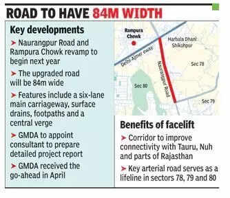 6 lanes, footpaths: Revamp for key e-way link by early next year in Gurgaon