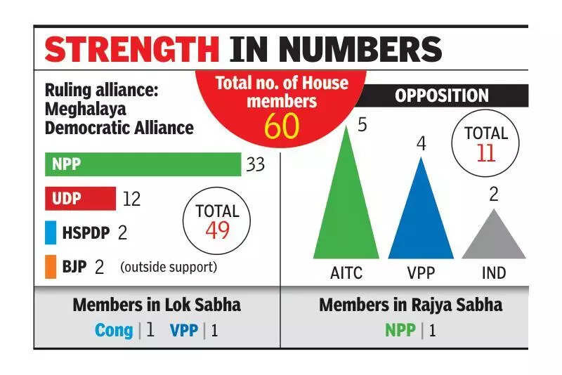Meghalaya’s lone Cong MLA joins NPP