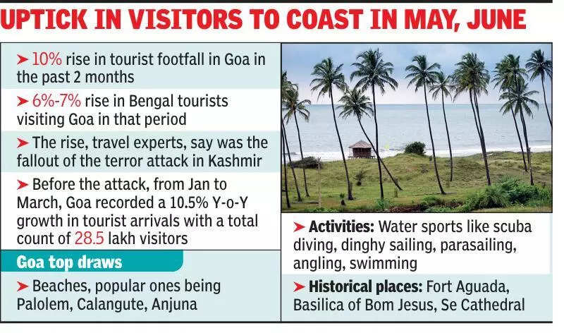 Travel destination change after terror attack, 7% more Bengal tourists visited Goa in 2 months