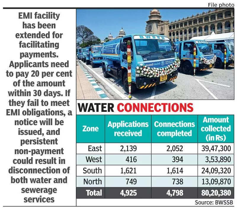 Sarala Cauvery scheme: East zone leads as Bengaluru Water Supply and Sewerage Board collects Rs 80.2 lakh in 3 months