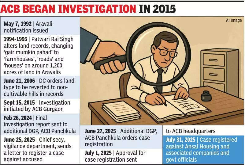 Land records doctored for farmhouse colony, ACB files FIR against Ansals, ex-govt officials
