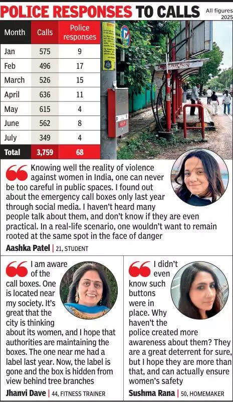 Curiosity and pranks: Bogus calls via panic buttons in Ahmedabad cause of alarm