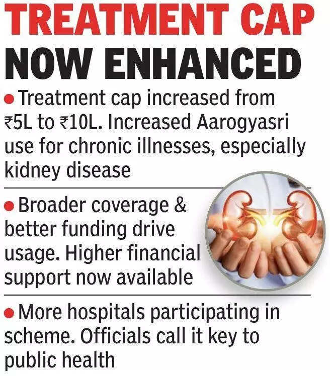 Aarogyasri overhaul: 3 crore beneficiaries, coverage raised to Rs 10L