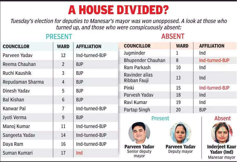 Back from Nepal, sequestered councillors pick deputies in Manesar mayor’s absence