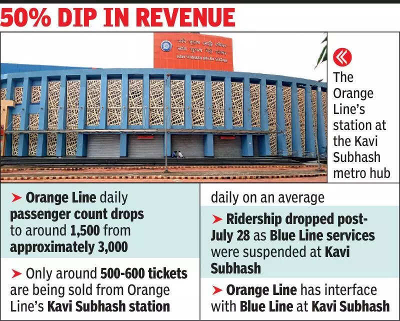 Kavi Subhash closure hits Orange Line rider count