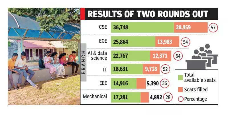 994 students get choices wrong in 1st round of engg counselling