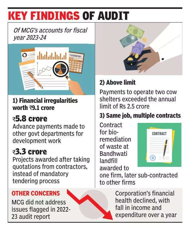 Audit flags irregularities in Gurgaon civic body’s accounts, rule violations