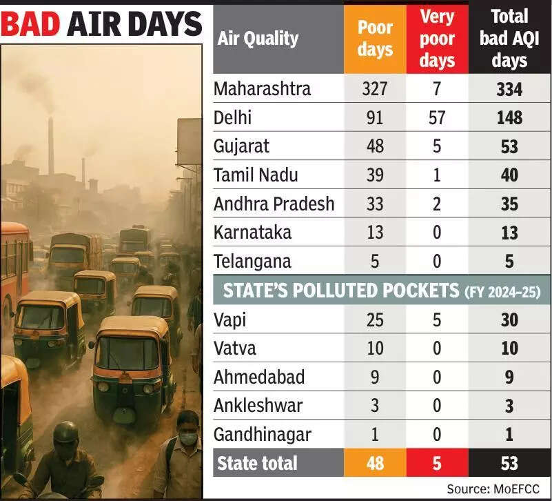 Gujarat had 53 days of poor air quality in FY 2025