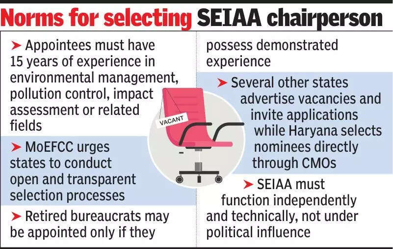6 months on, Haryana’s key green body is headless