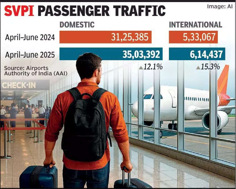 Spreading wings: SVPI expands connectivity as passenger footfall soars 12%