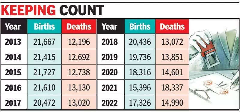 Goa’s births per year down by over 4,000 in just 10 years