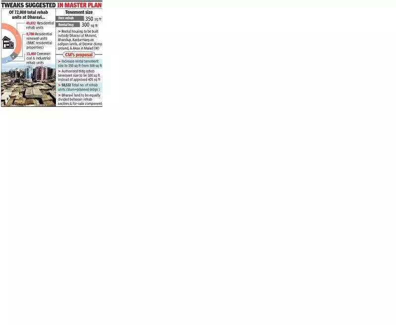 Mumbai’s Dharavi Redevelopment Project: Use Dharavi land 50-50 for rehabilitation units and for-sale buildings, directs Maharashtra chief minister Fadnavis