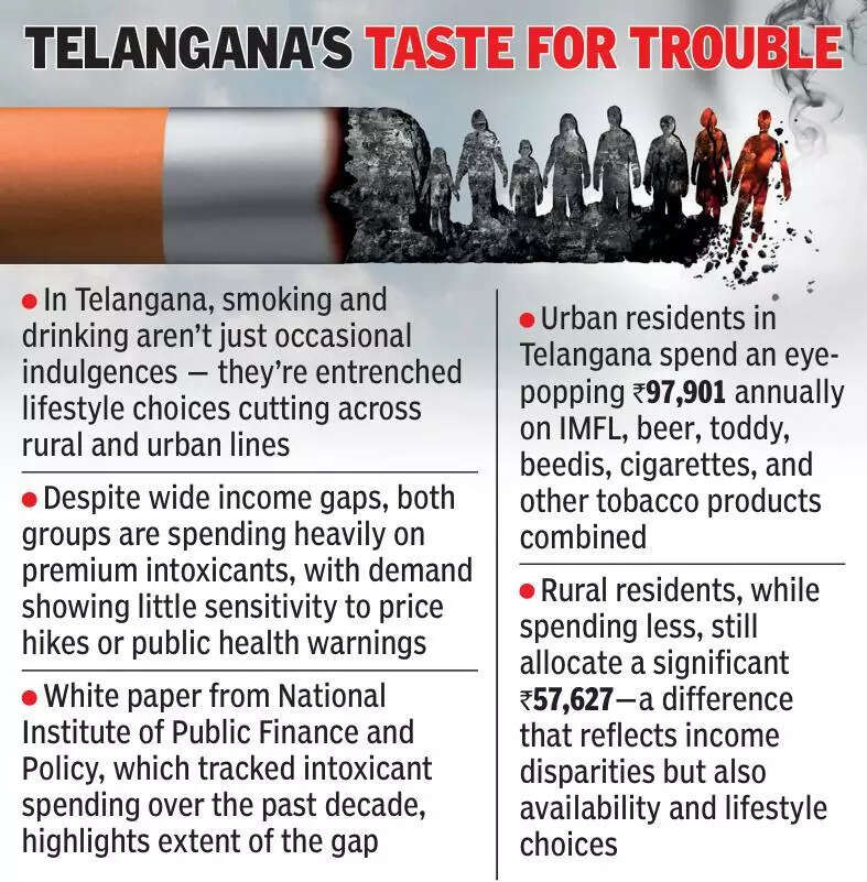 Rural Telangana stands fifth in cigarette spend per capita