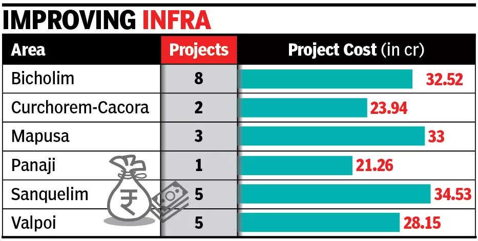 Goa spent just about 50% of AMRUT funds to rejuvenate urban infrastructure