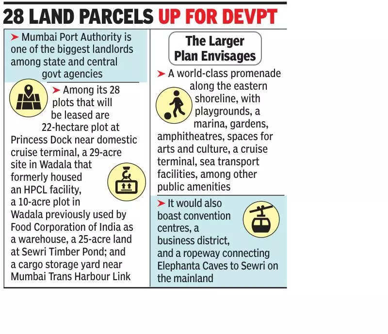 Commercial hub makeover on the cards for Mumbai’s eastern waterfront as port authority invites proposals to lease 28 plots