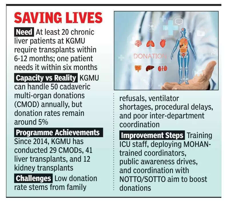 KGMU struggling to capitalize on cadaveric organ donation potential