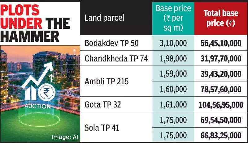 AMC to auction 7 prime city plots worth Rs 447 crore