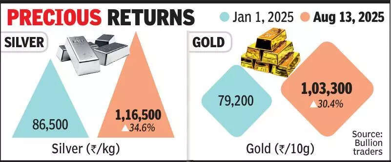 At 1.16L, silver outshines gold’s rally