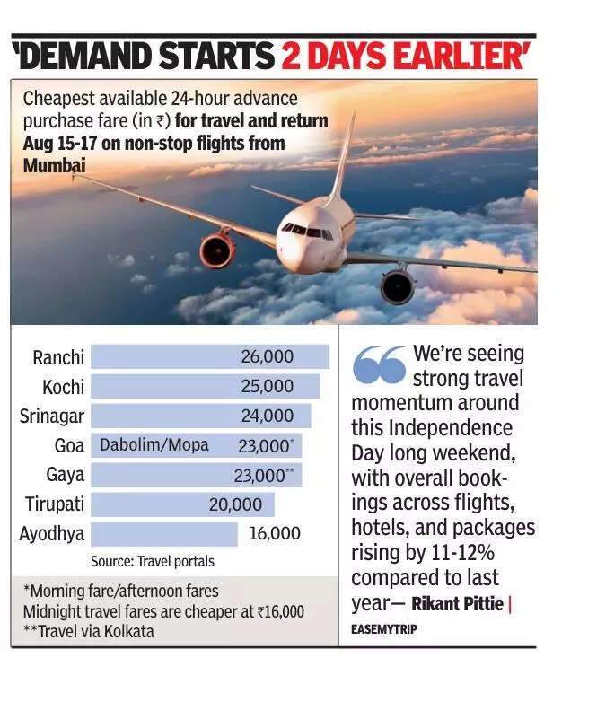 I-Day weekend flight fares to Goa touch 23k, Kochi 25k