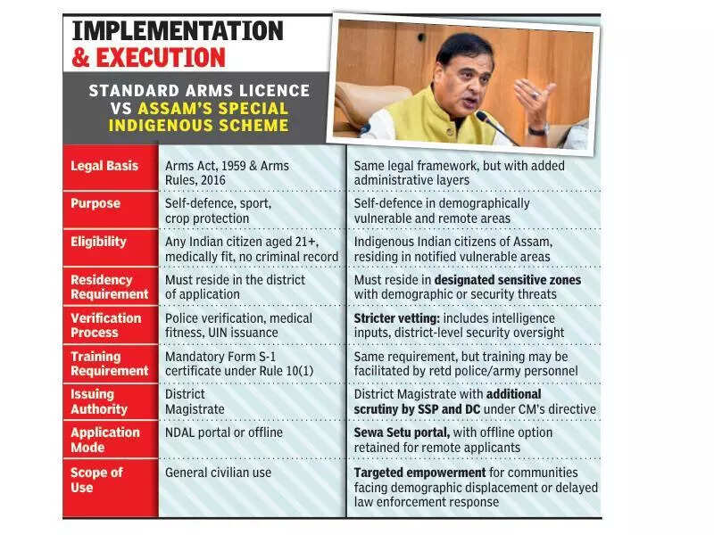 Assam’s special arms licence scheme: A strategic fusion of law, identity & security