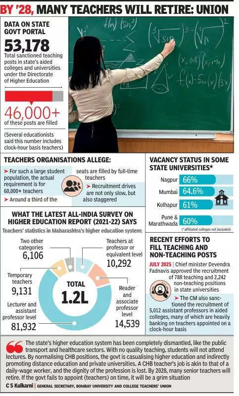 Vacancies, full-time hiring delay push colleges to clock-hour basis teachers