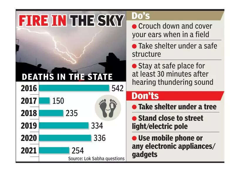 Lightning strikes: Dists launch initiatives to prevent casualty