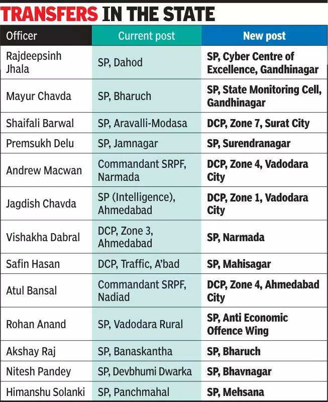 Gujarat govt transfers 74 IPS, 30 SPS officers