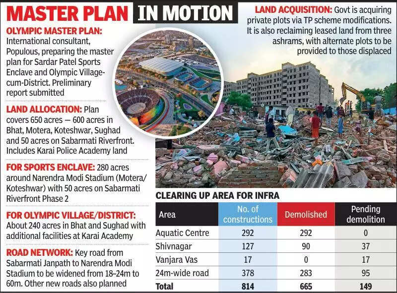Land acquisition for sports hub in final phase