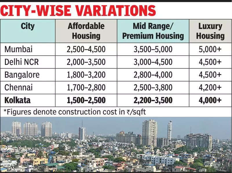 Spike in construction cost poses a challenge to Kol affordable housing