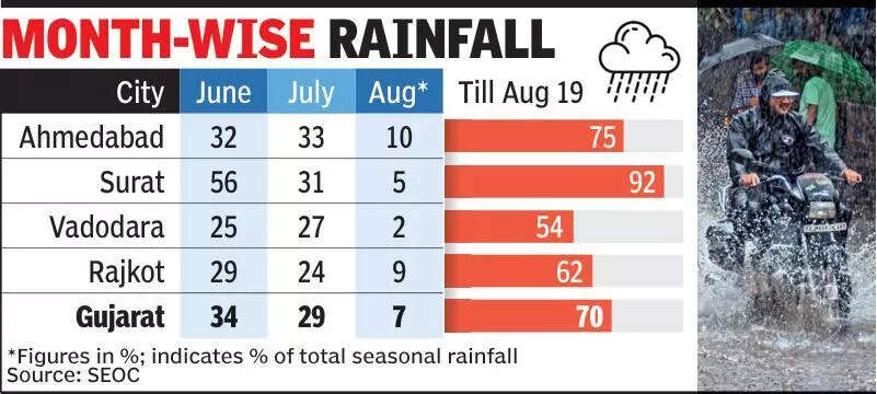 Four Gujarat cities got half of rainfall in 7 days this monsoon