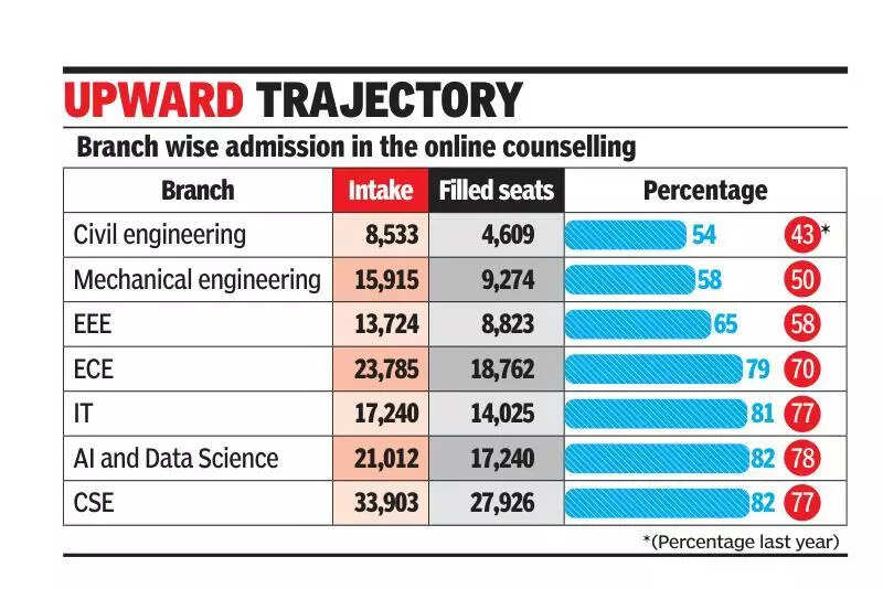 Core engg courses witness revival in demand; intake crosses 50%