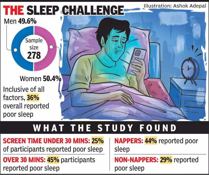 Screen time, power naps, stress reduce sleep quality: Study