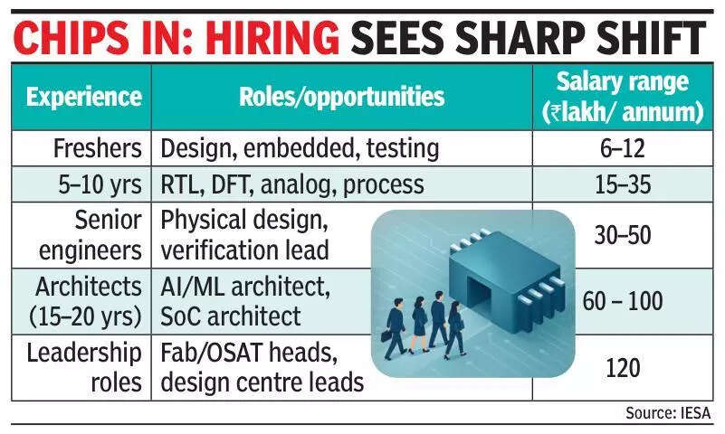 Chipping away at IT: Semiconductor cos see hiring surge