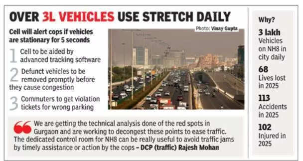 113 crashes this year on eway, new cell to track parked vehicles, send alerts in Gurgaon