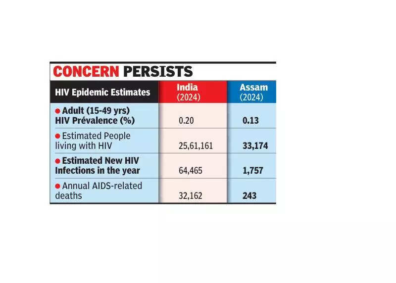 Injecting drug use accounts for 65% of new HIV infections: Data