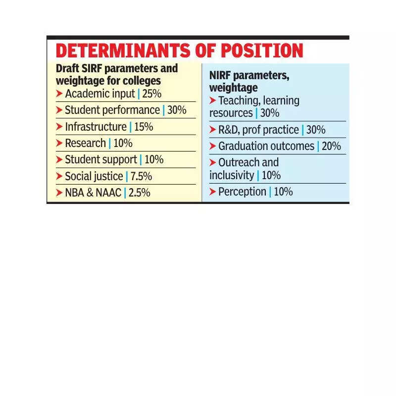 SIRF: Startups, recruitment, R&D to decide college ranking
