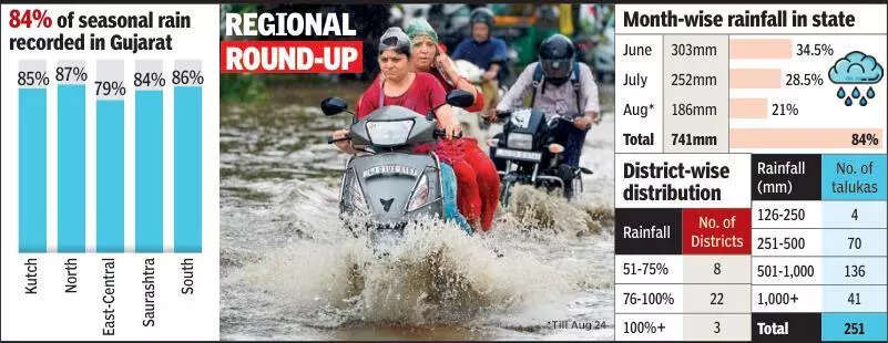 Aug brings 21% seasonal rain to Gujarat; 15% in last week alone