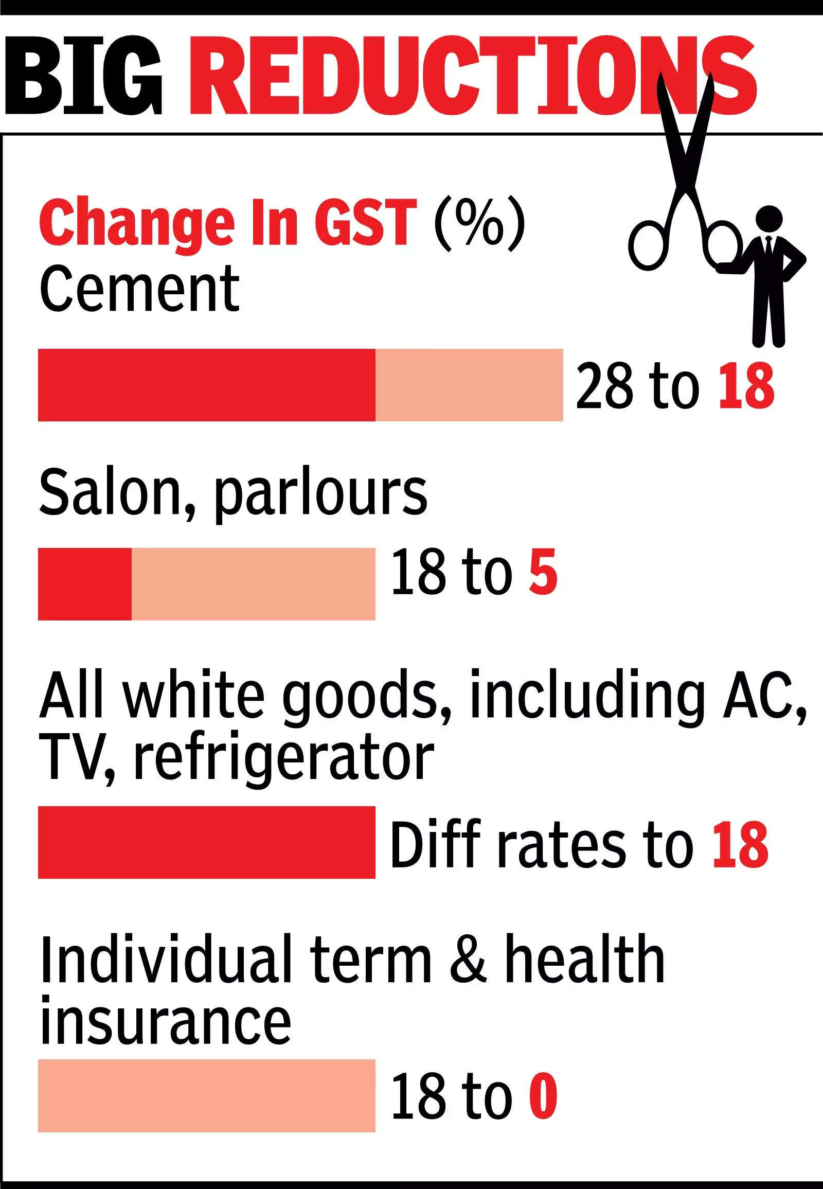 All food and textile items may be moved into 5% GST slab