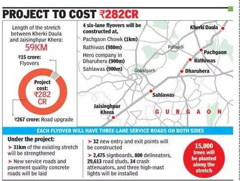 4 new flyovers to decongest Gurgaon-Jaipur section of NH8 by ’27