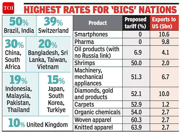 Highest rates for 'BICS" nations