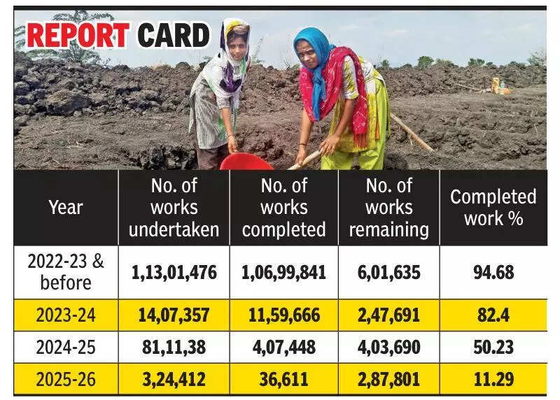 UP managed 88% MNREGS completion rate since 2022, despite doing just 50% of work last year